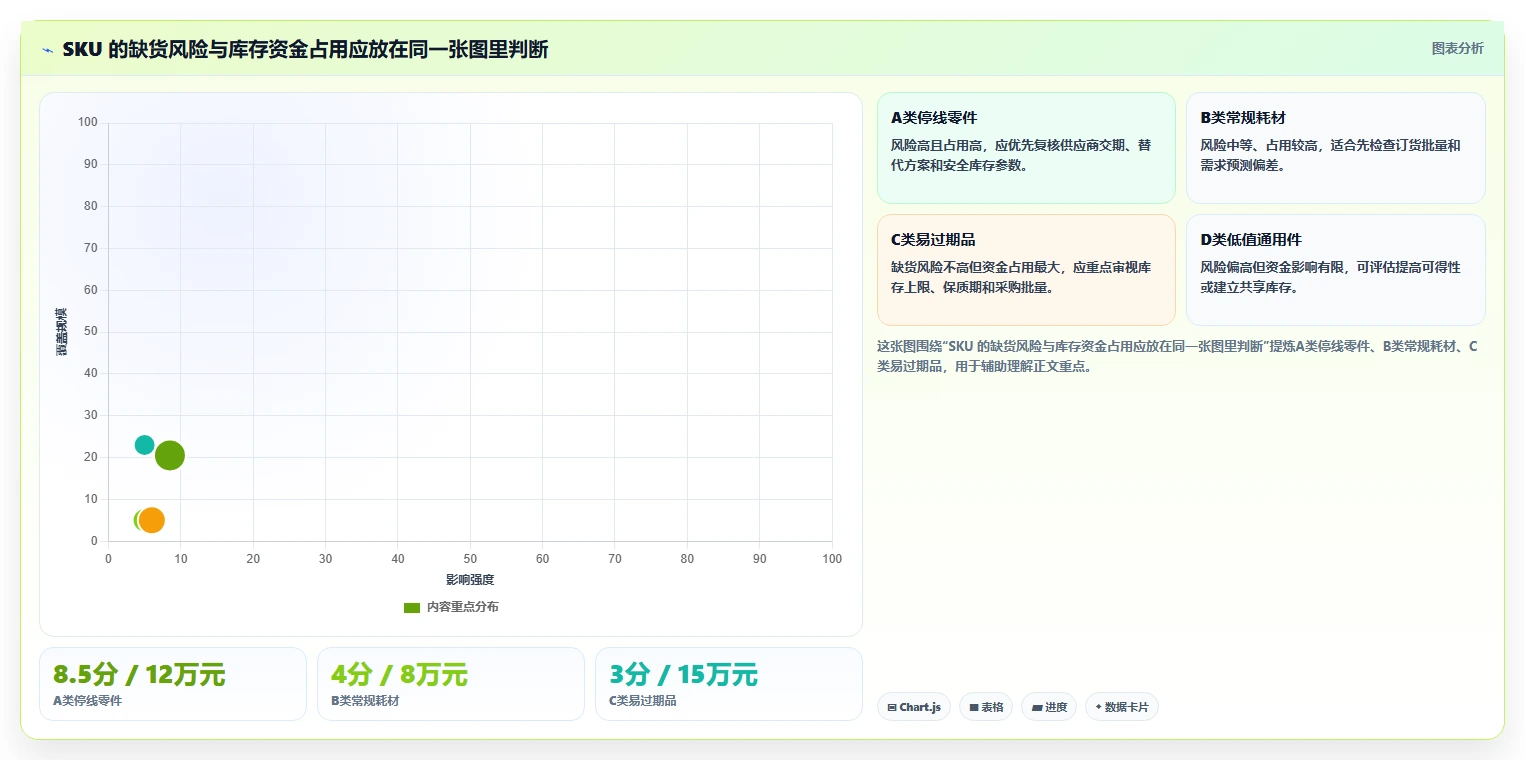 仓库安全库存管理数据方法：用补货点设置支撑风险排查判断