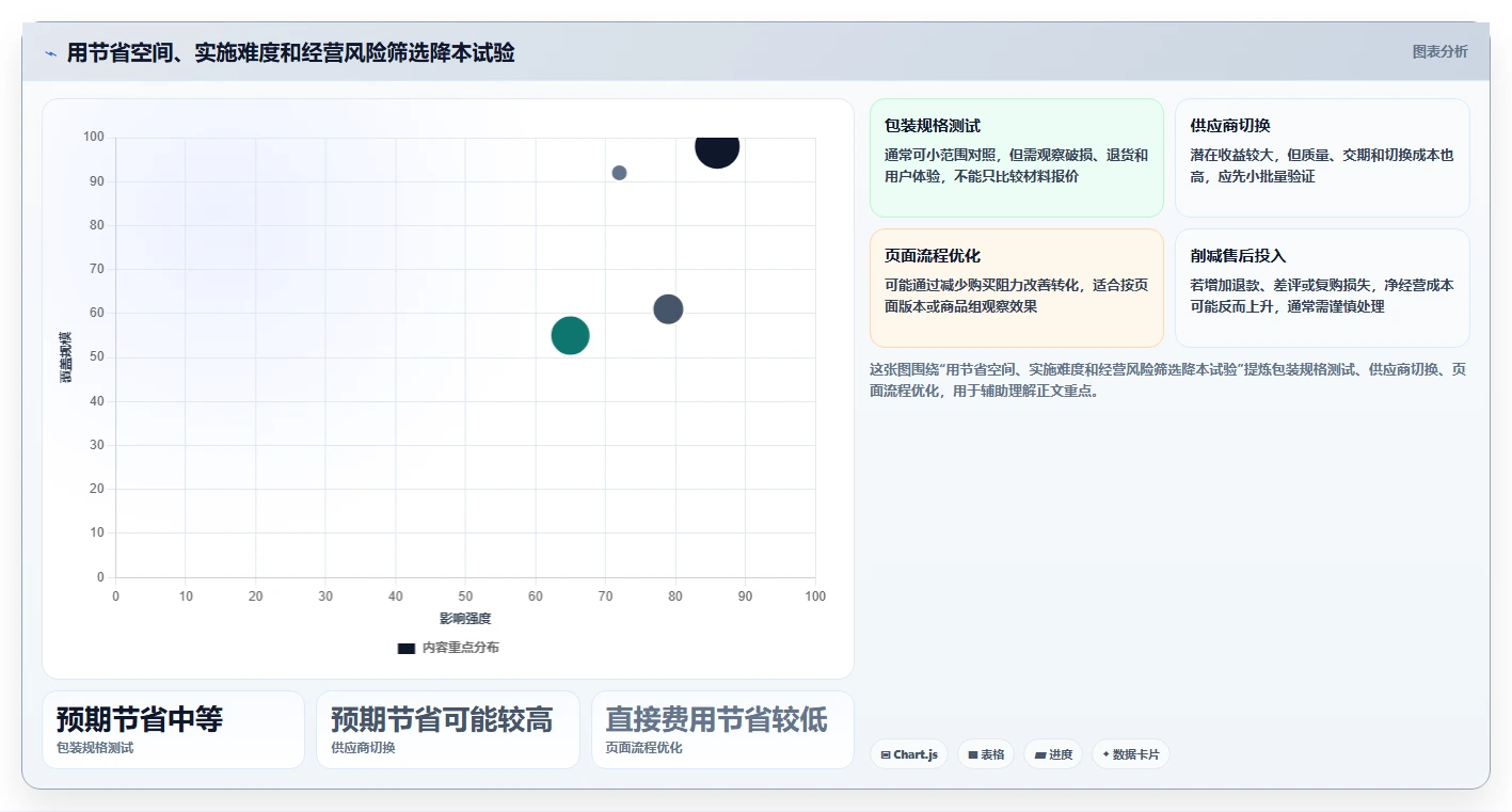 店铺运营包括哪些方面怎么选?商品运营相关的成本控制判断标准