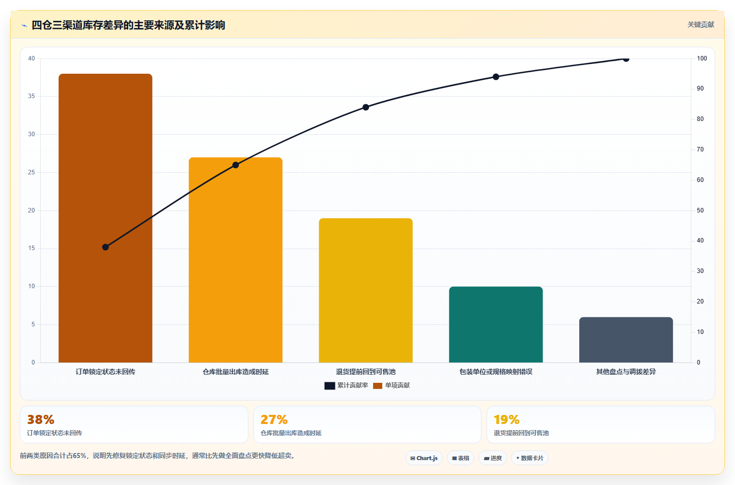 电商库存建设路线：从多仓同步到流程设计分几步