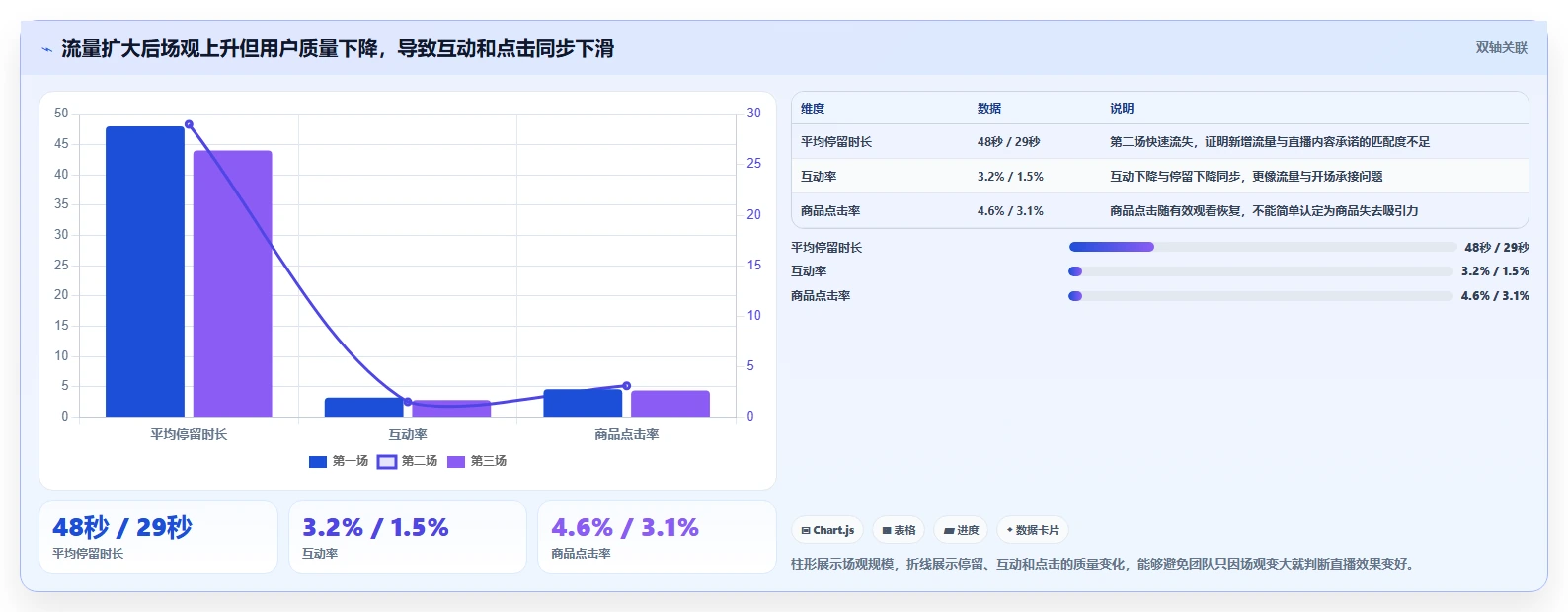 直播数据复盘：选品团队问题诊断：场观趋势卡在互动率低怎么办