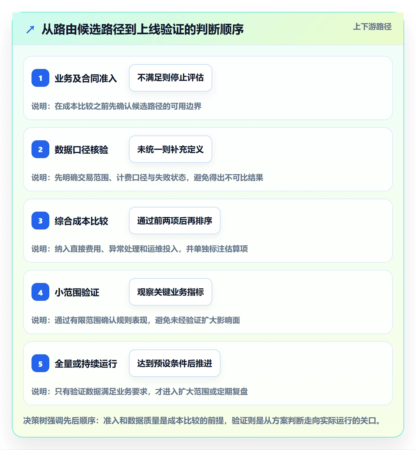 分账系统使用技巧：资金路由对应的成本控制方法