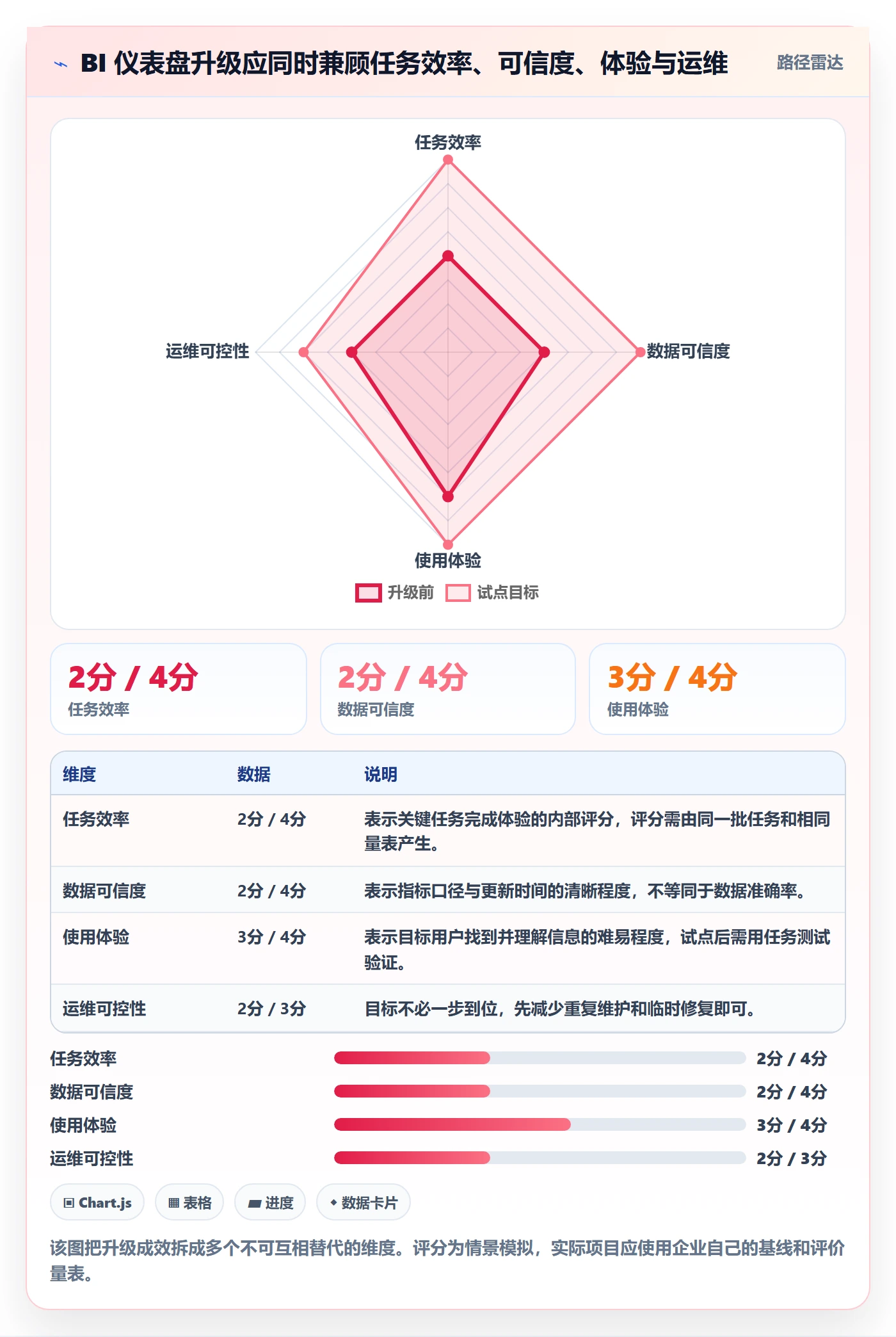 bi 平台升级方案：用核心功能改善仪表盘