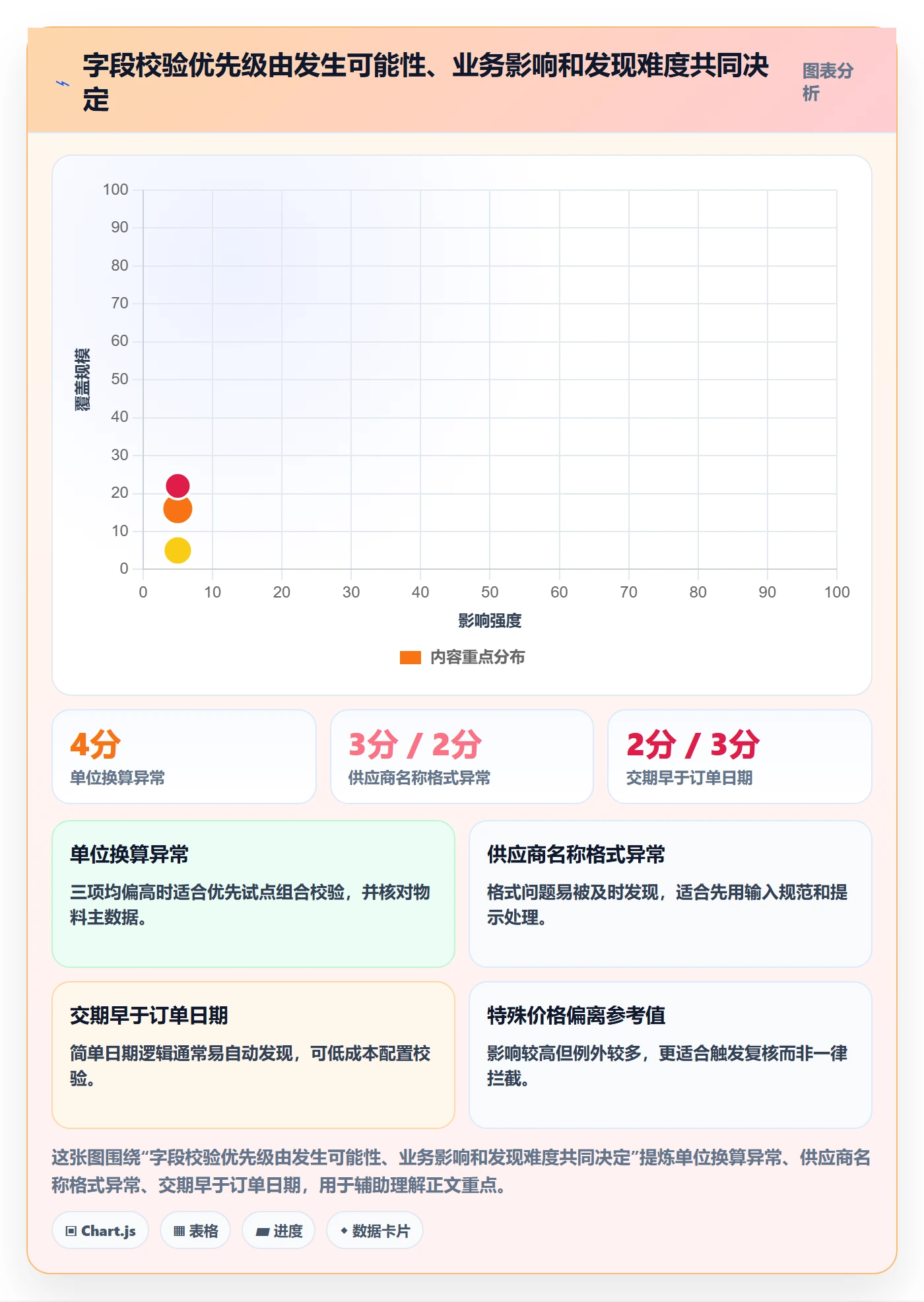 erp数据录入运营框架：把字段校验纳入进阶玩法