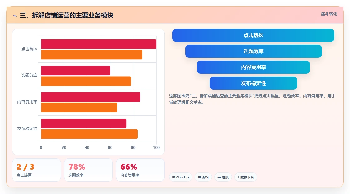 三、拆解店铺运营的主要业务模块
