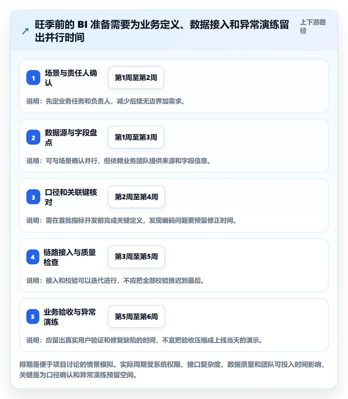 bi 平台怎么落地？从数据接入讲清旺季准备