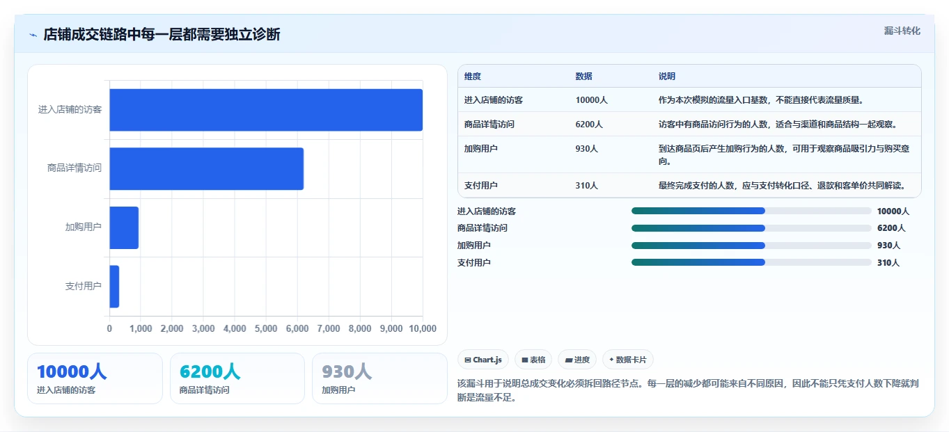 店铺运营包括哪些方面流程设计:数据分析从哪里开始