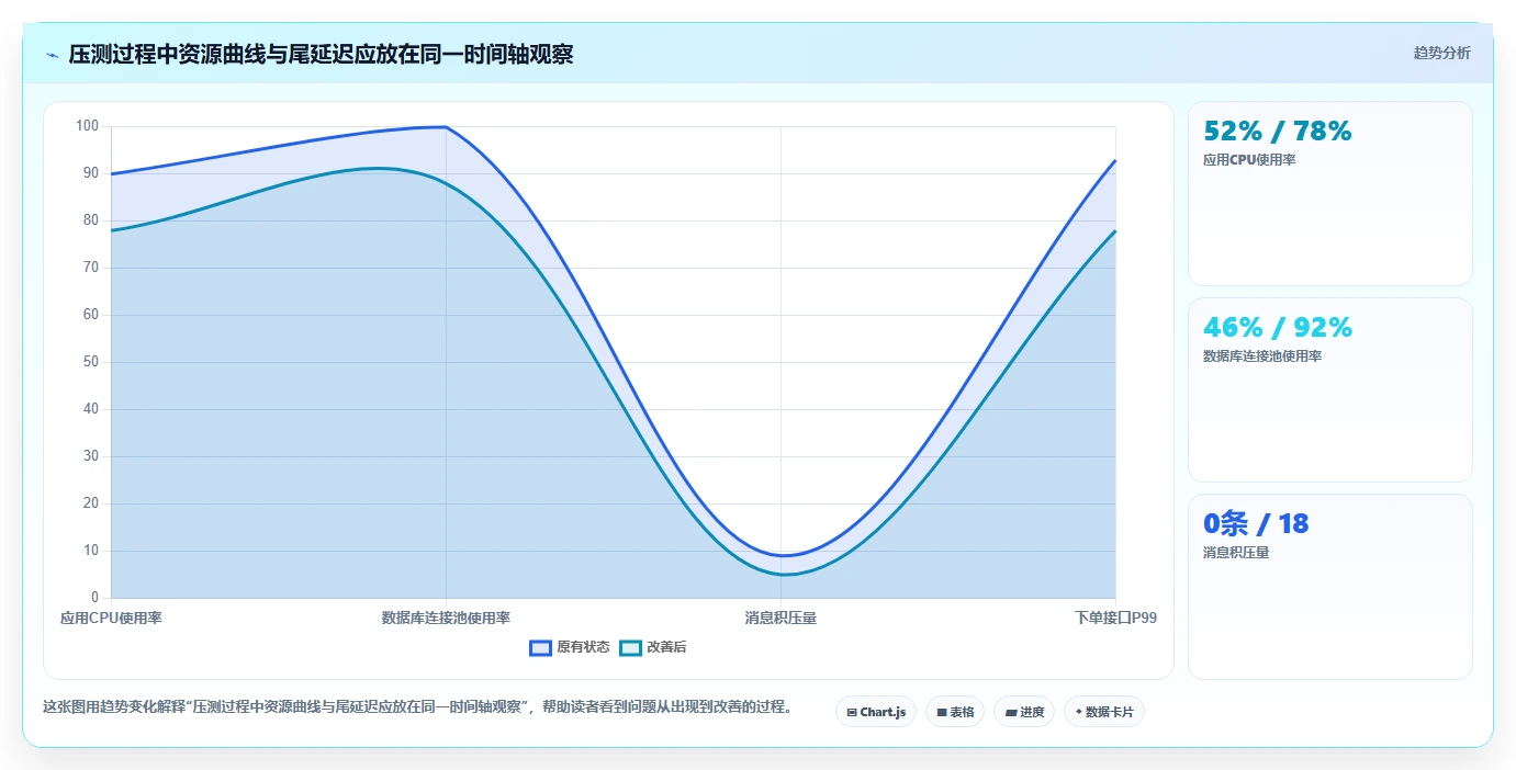 电商系统开发：项目经理评估框架：系统架构是否真正带来保障高峰性能