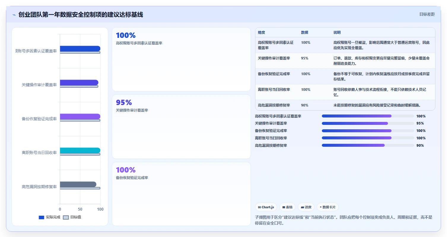 电商系统开发：创业团队年度规划：技术选型怎样持续改善增强数据安全