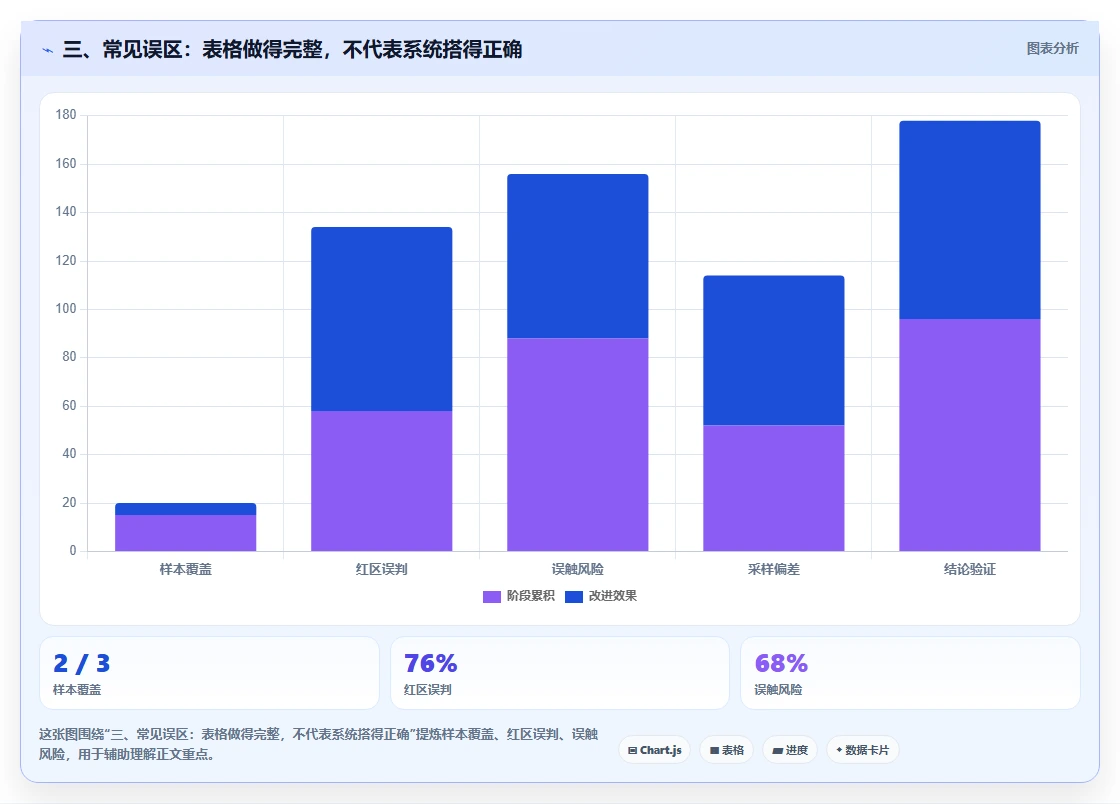 三、常见误区：表格做得完整，不代表系统搭得正确