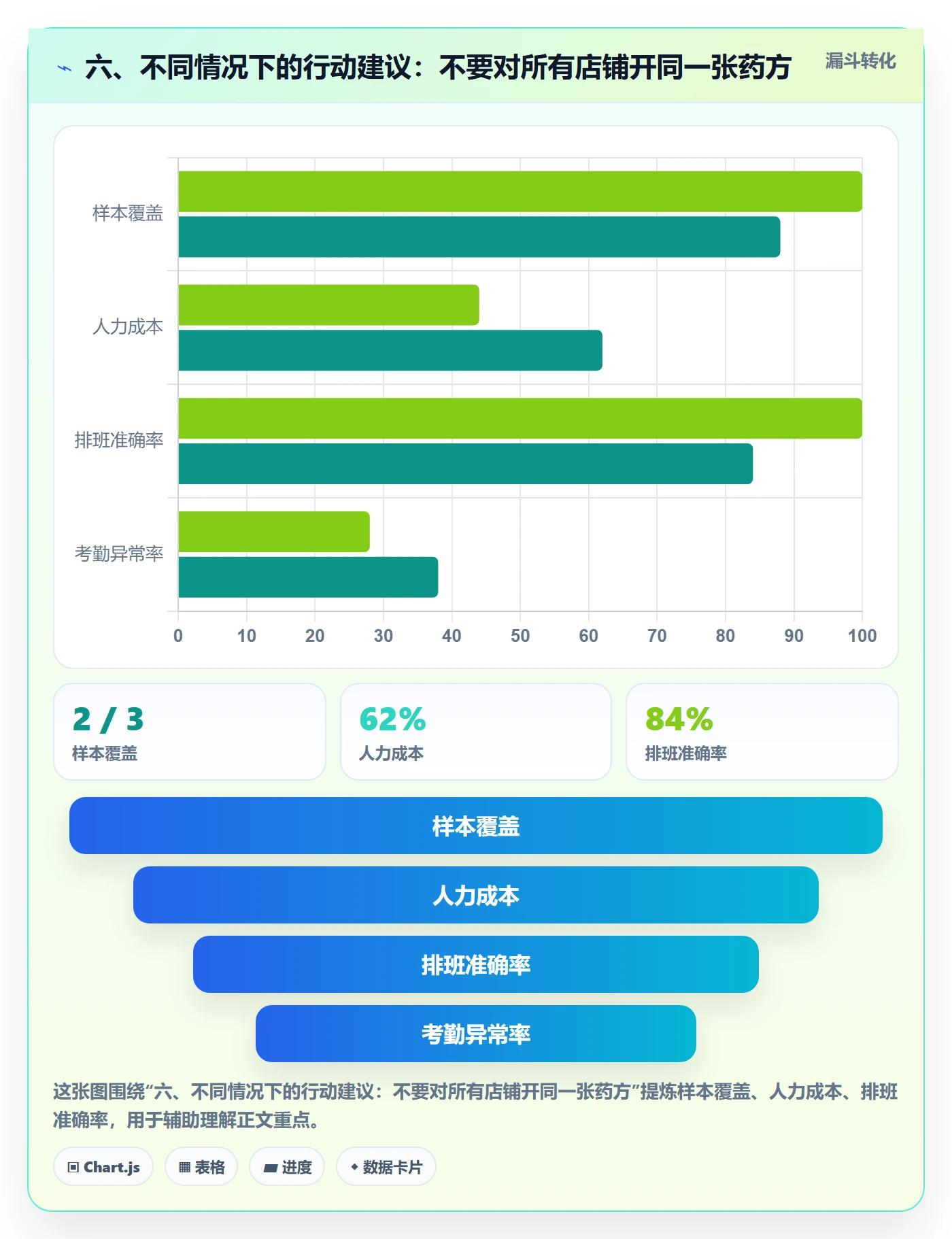 六、不同情况下的行动建议：不要对所有店铺开同一张药方