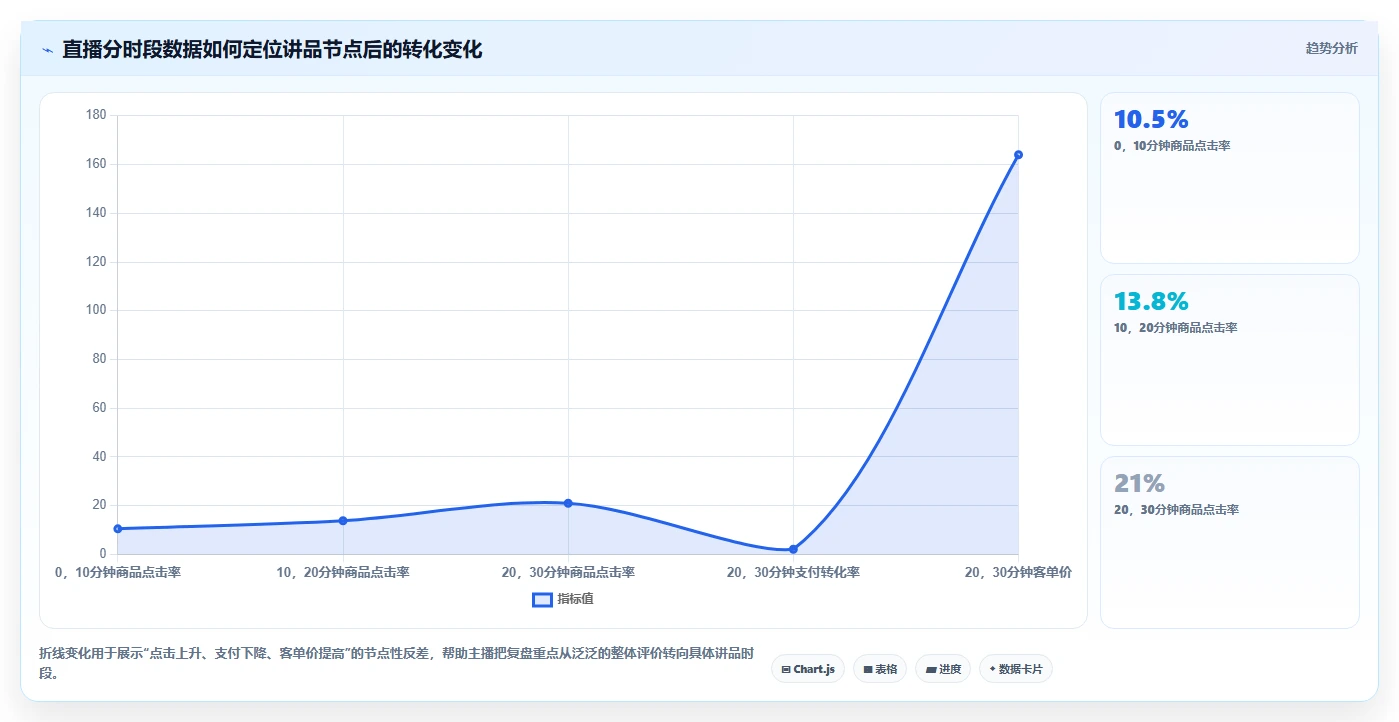 直播数据复盘：主播怎么用：从客单价到稳定成交转化
