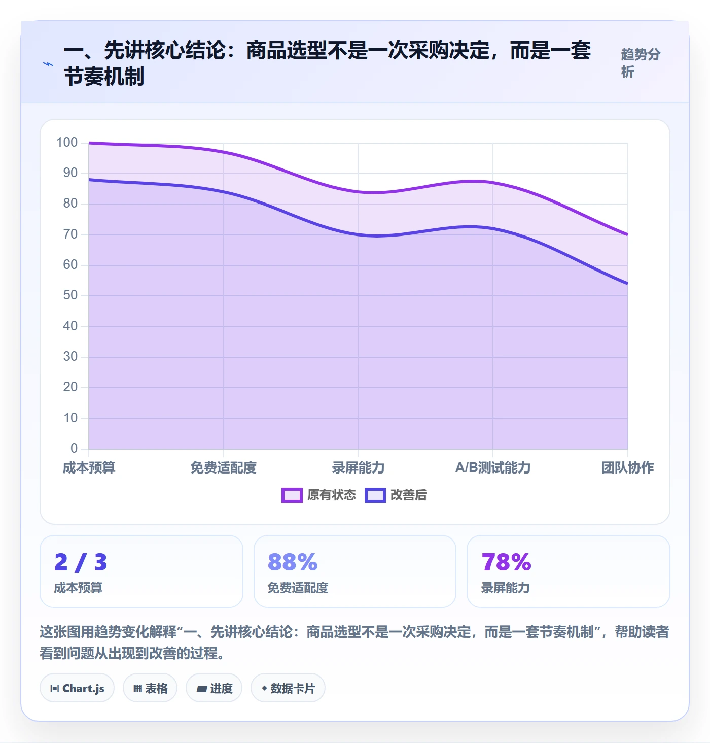 一、先讲核心结论：商品选型不是一次采购决定，而是一套节奏机制
