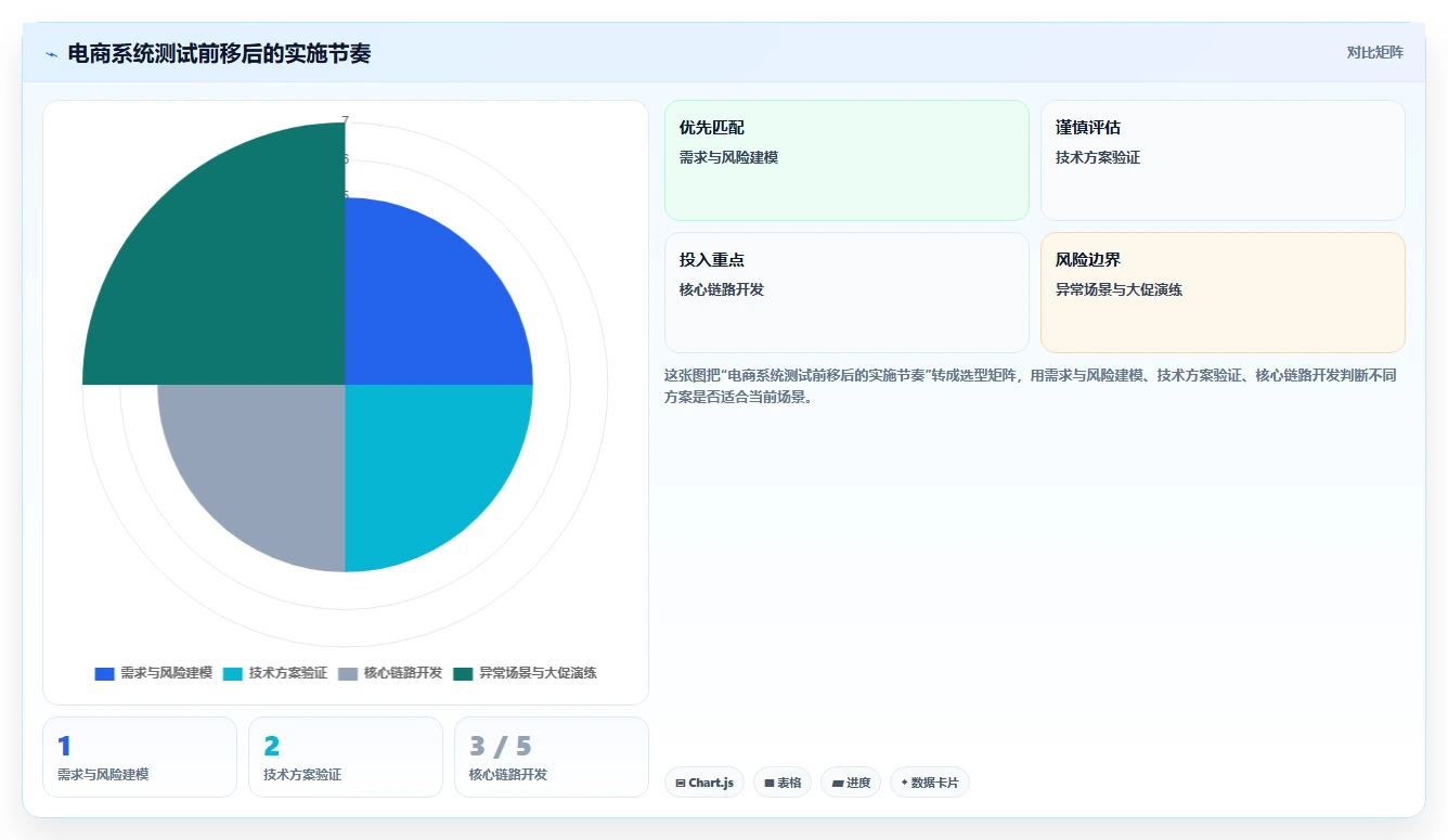 电商系统开发：运营负责人流程图解：技术选型如何减少测试不充分