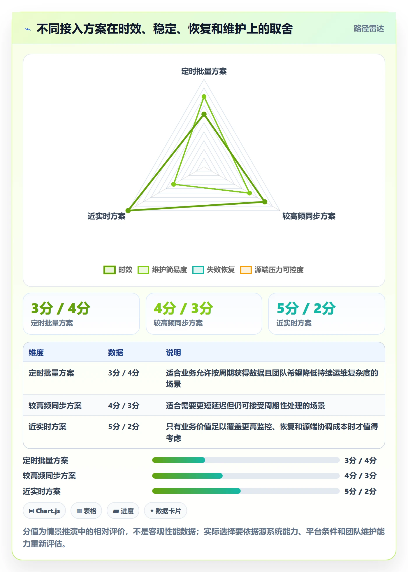 bi 平台管理模板：围绕数据接入开展流程设计