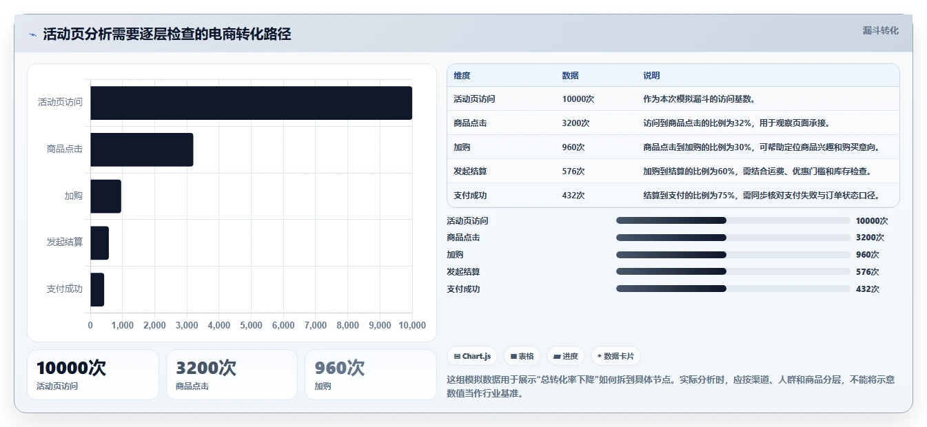 电商数据运营规划方法：增长实验与工具对比如何衔接