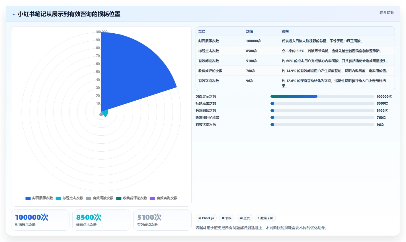小红书数据分析：数据分析师案例思路：内容选题怎样优化笔记表现