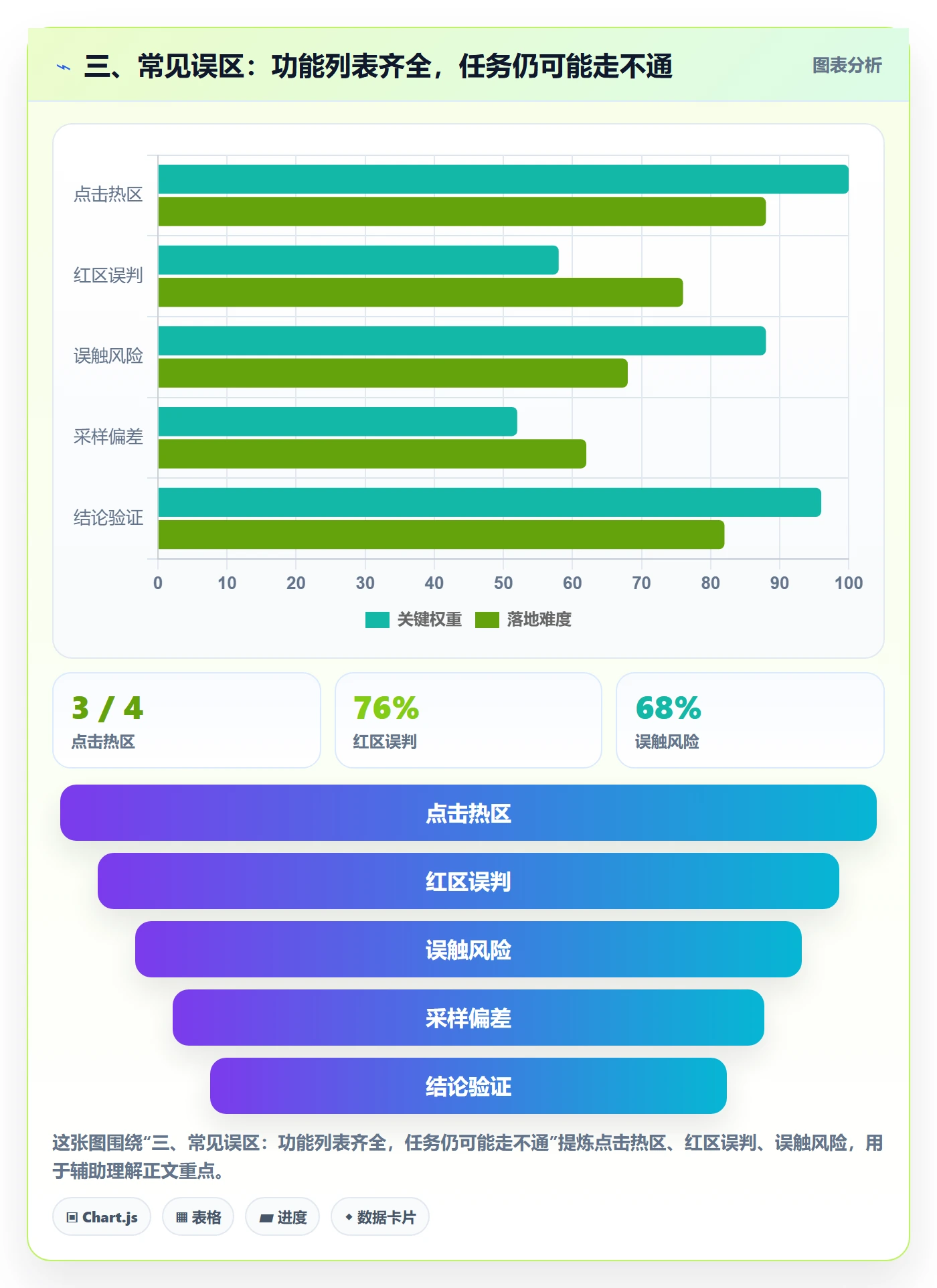 三、常见误区：功能列表齐全，任务仍可能走不通