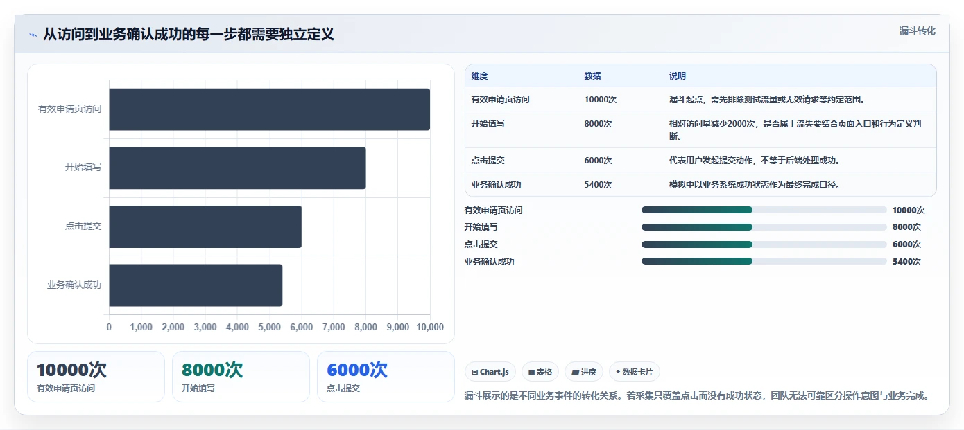 运营数据业务拆解：数据采集为什么影响核心功能