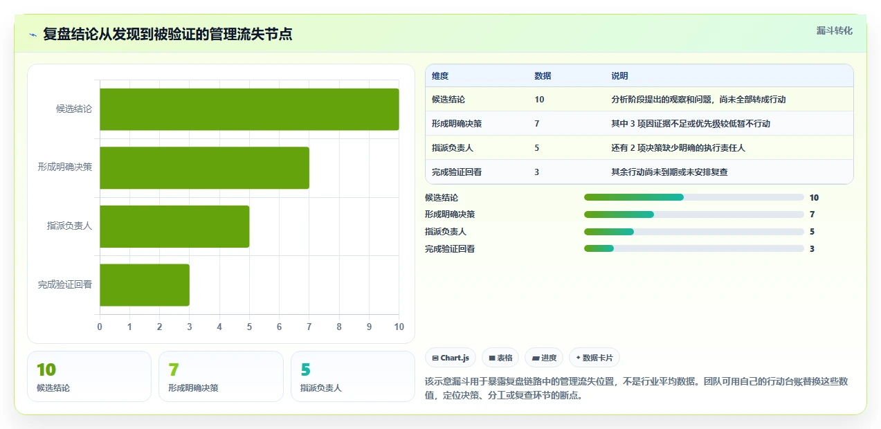 运营数据运营框架：把复盘报告纳入标准化管理