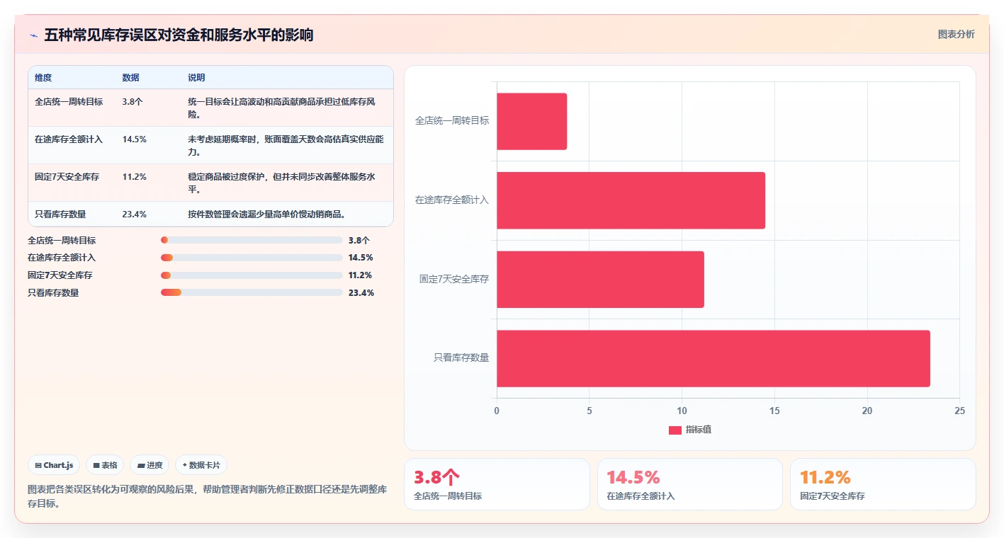 电商库存配置指南：周转天数需要哪些效率提升设置