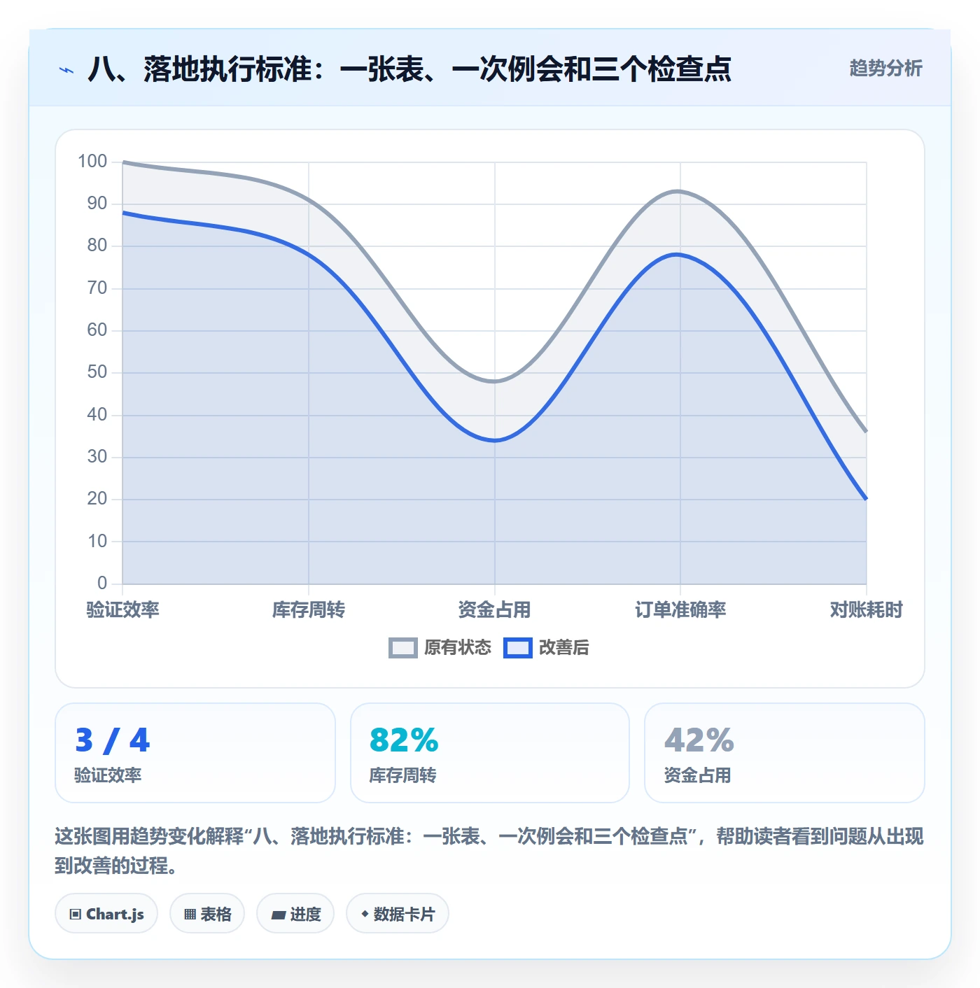 八、落地执行标准：一张表、一次例会和三个检查点