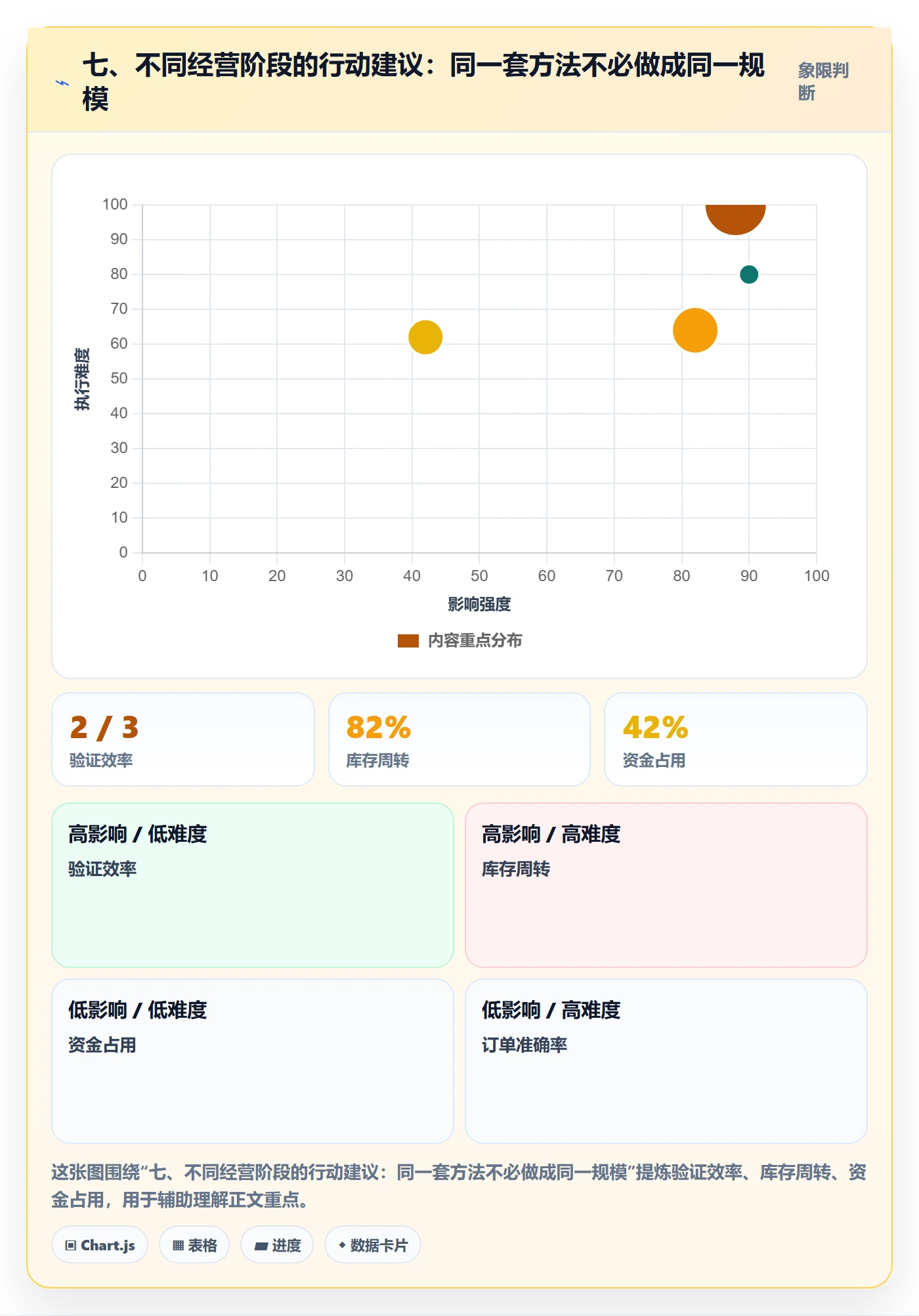 七、不同经营阶段的行动建议：同一套方法不必做成同一规模