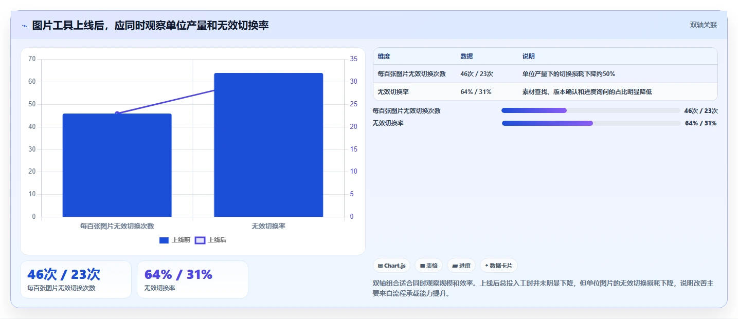电商辅助软件：创业公司核心指标：判断图片制作是否正在缓解账号切换频繁
