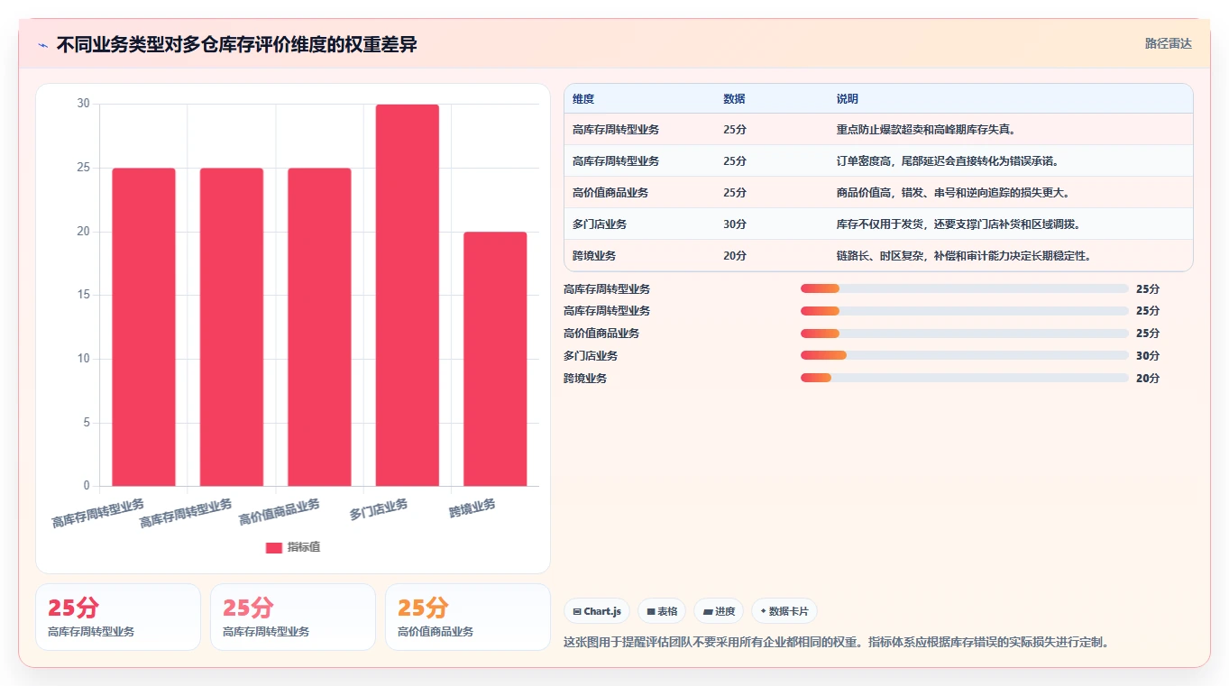电商库存选择标准:多仓同步维度如何评估指标体系