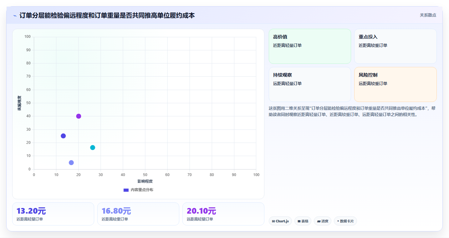 运营数据优化清单：异常诊断与成本控制的关键动作