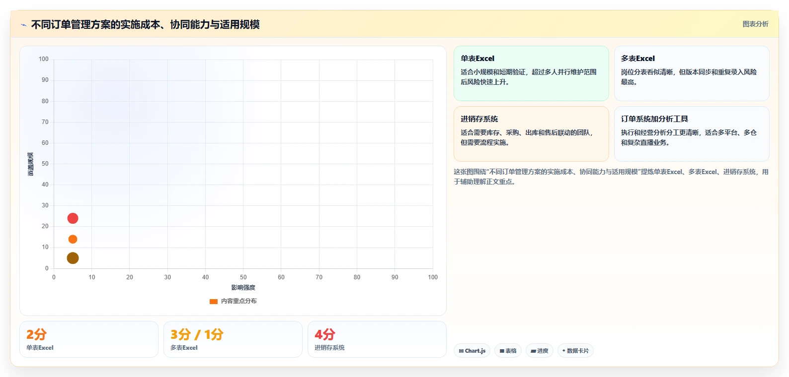 电商进销存：直播团队进阶教程：围绕销售订单建立降低沟通成本闭环