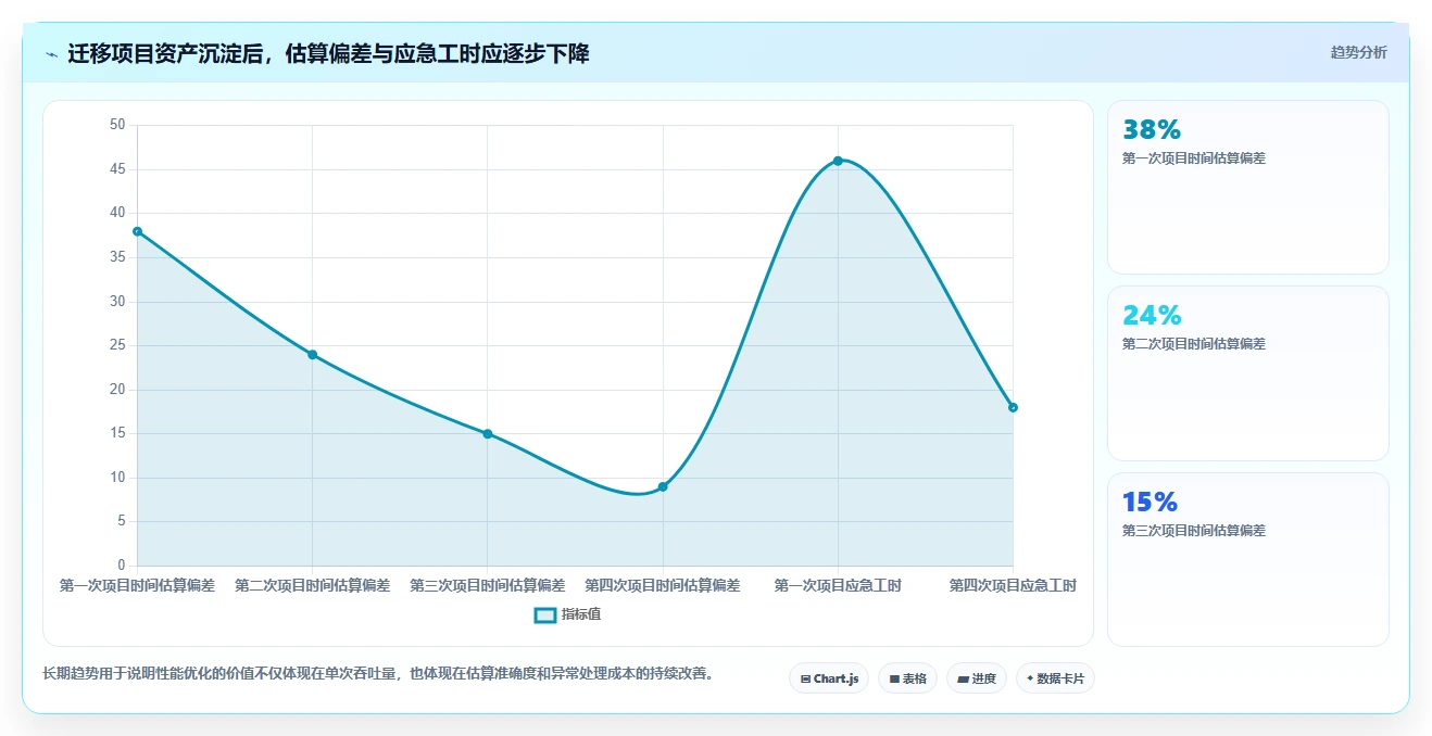 数据库存：项目经理操作手册：数据迁移中的性能优化怎么落地