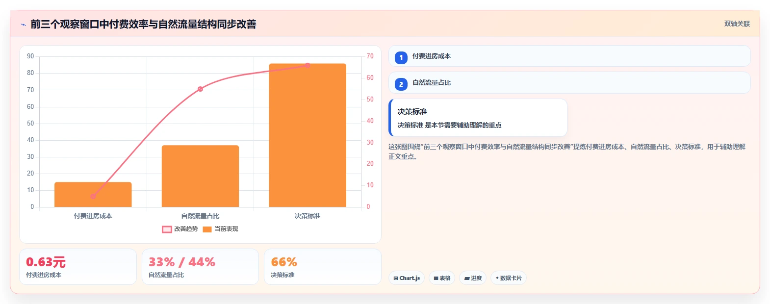直播数据复盘：投流人员一页讲清：投流效率与找到流量拐点的关系