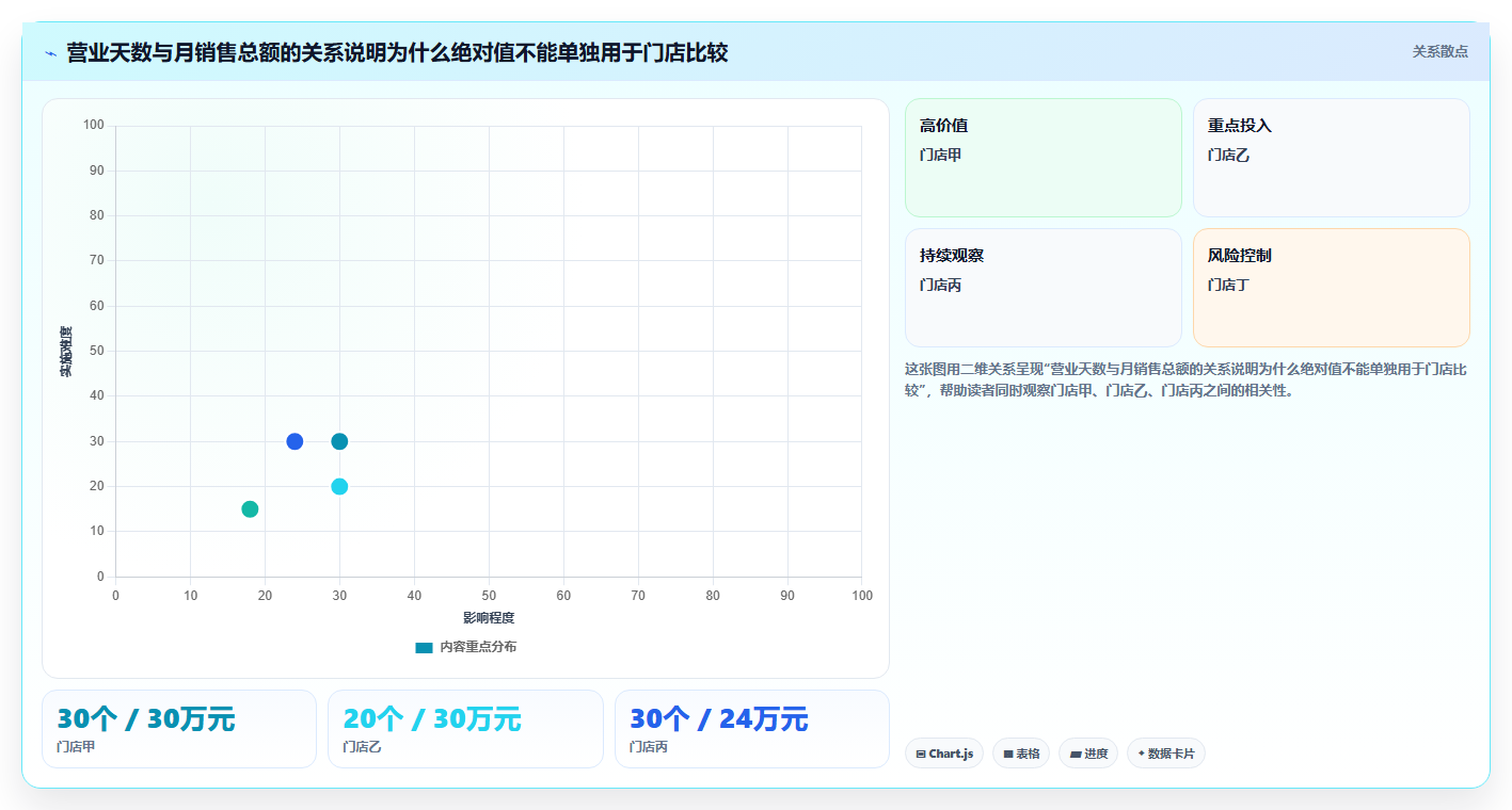 运营数据配置指南：复盘报告需要哪些多店经营设置