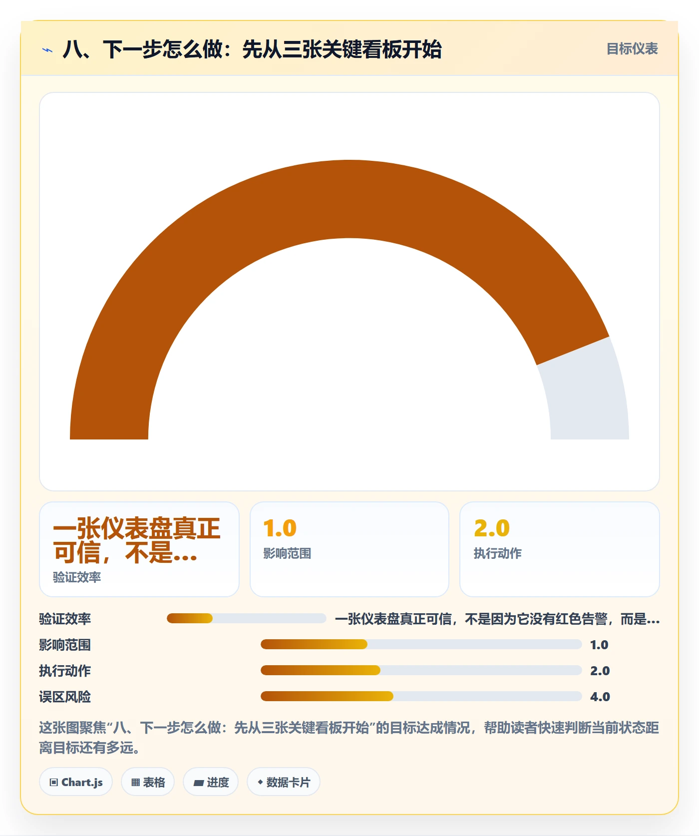 八、下一步怎么做：先从三张关键看板开始