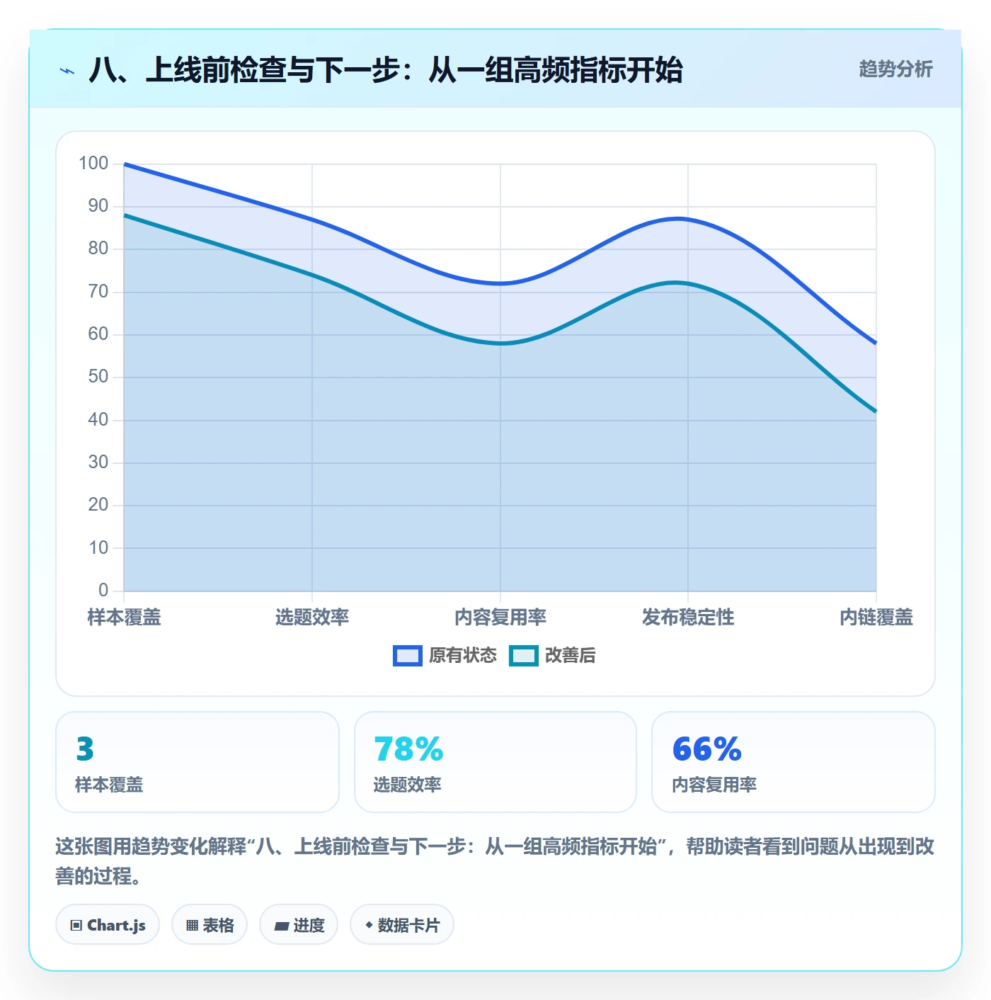 八、上线前检查与下一步：从一组高频指标开始
