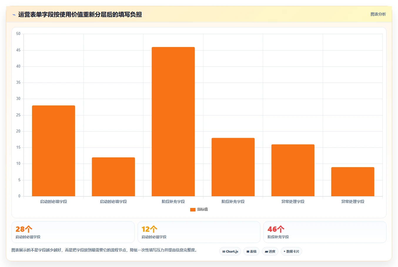 运营管理平台升级方案：用流程设计改善流程配置