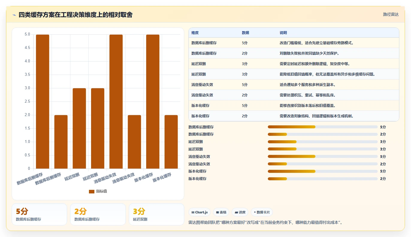 数据库存：产品技术团队诊断清单：从性能优化排查缓存不同步
