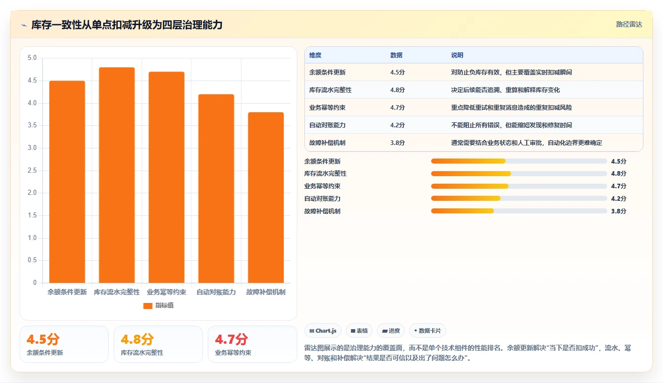 数据库存：数据库管理员增长视角：用库存流水放大保证扣减一致性