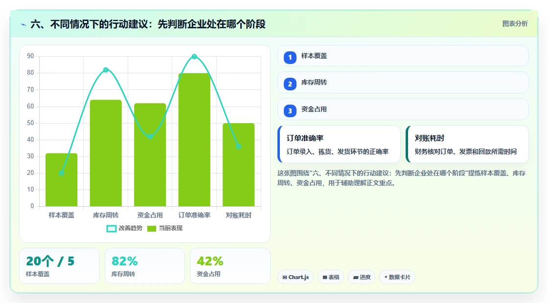 六、不同情况下的行动建议：先判断企业处在哪个阶段