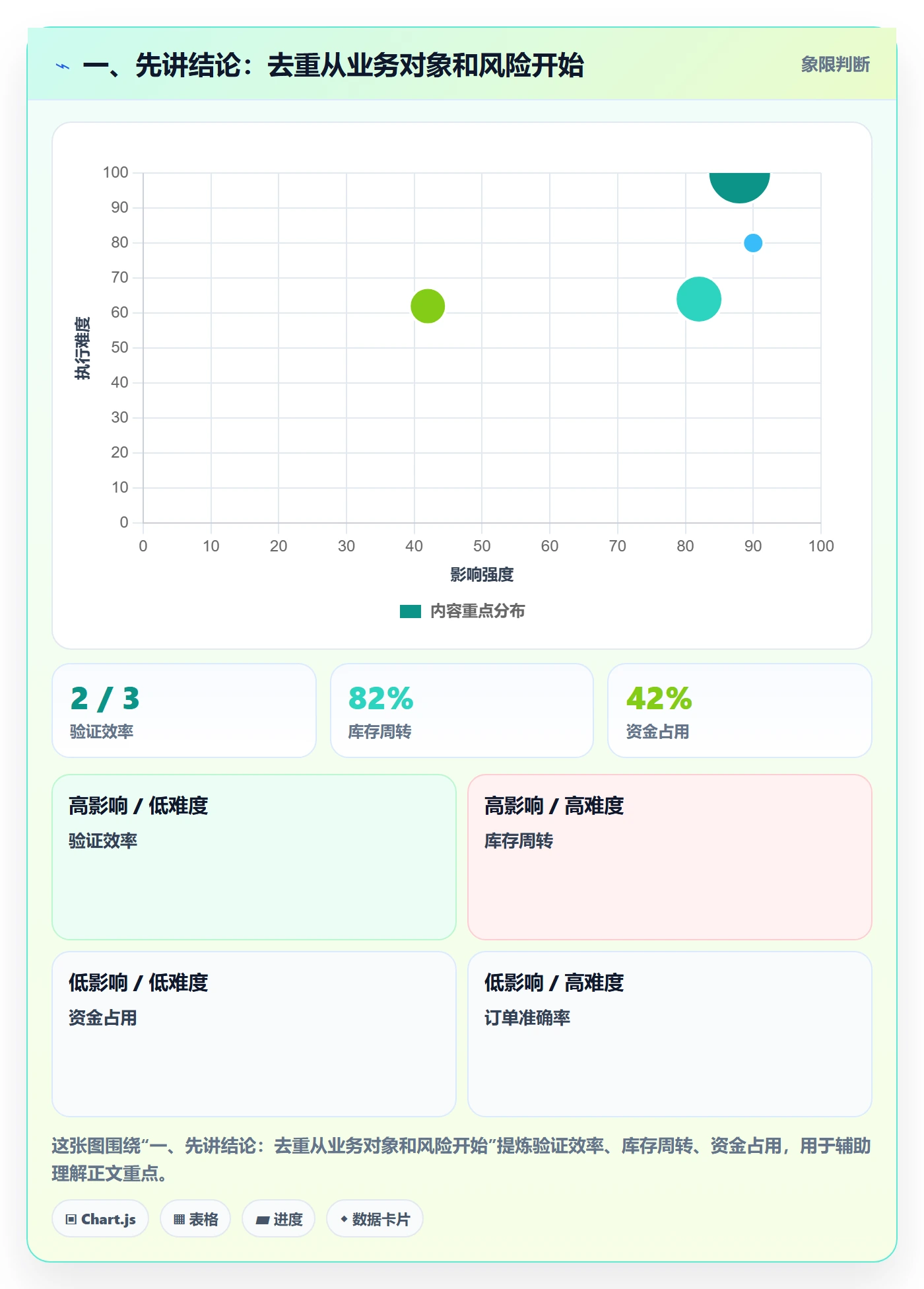 一、先讲结论：去重从业务对象和风险开始
