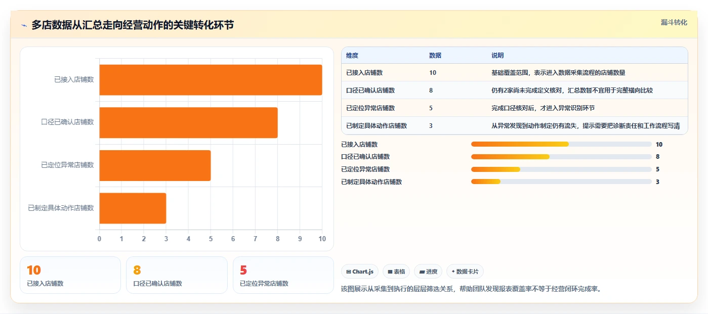 电商数据运营进阶课：围绕数据体系完善多店经营