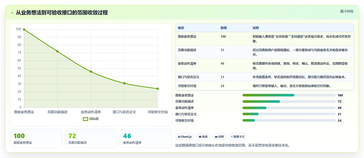电商系统开发：产品经理标准化教程：用接口开发复制明确项目边界