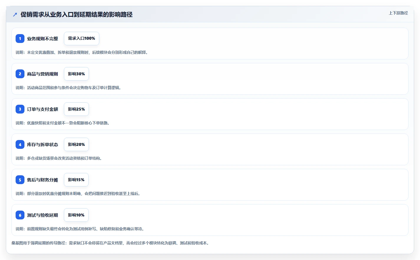 电商系统开发：项目经理常见误区：长期迭代为什么总遇到交付延期