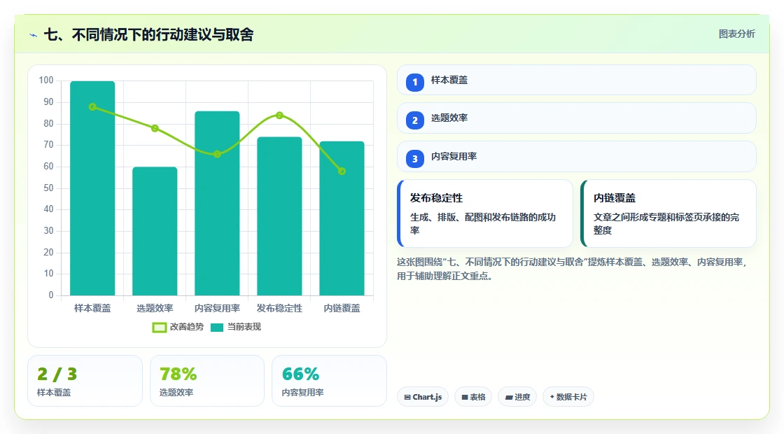 七、不同情况下的行动建议与取舍