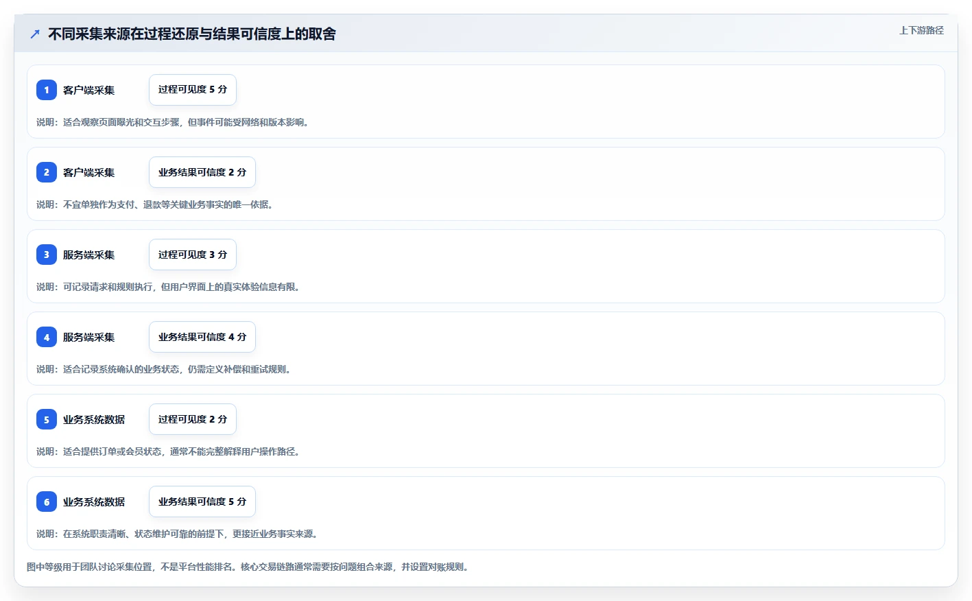 运营数据规划方法：数据采集与系统搭建如何衔接