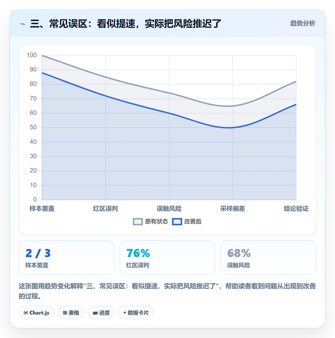 三、常见误区：看似提速，实际把风险推迟了