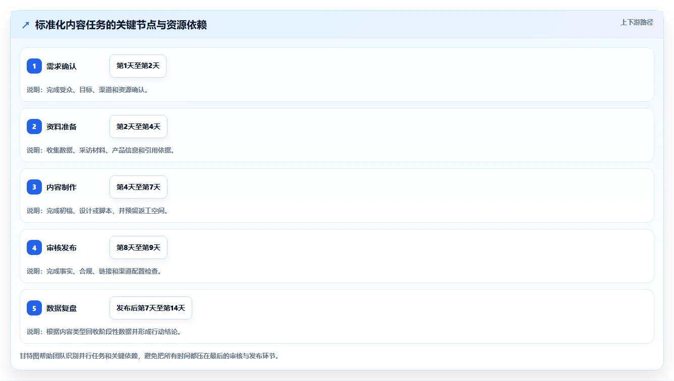 运营工具进阶课：围绕内容排期完善标准化管理