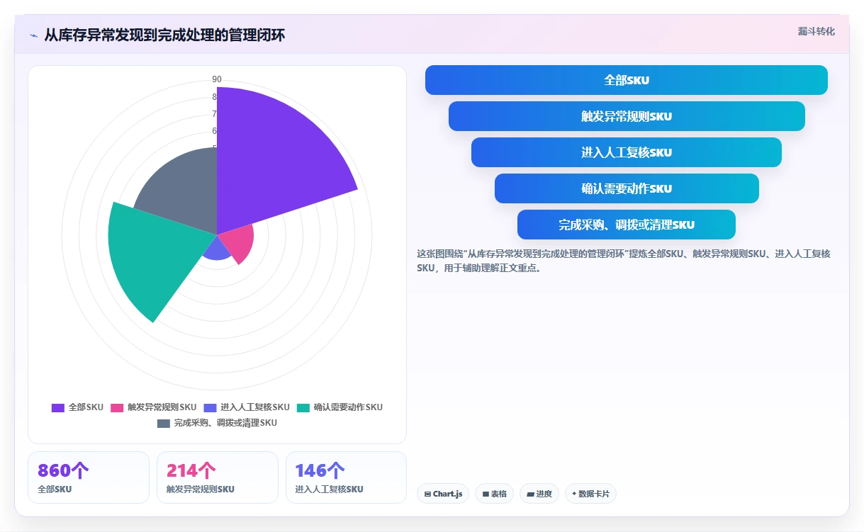 电商库存优化清单：库存结构与常见误区的关键动作