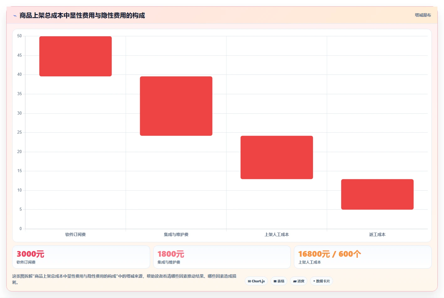 电商辅助软件：创业公司进阶教程：围绕商品上架建立控制软件预算闭环