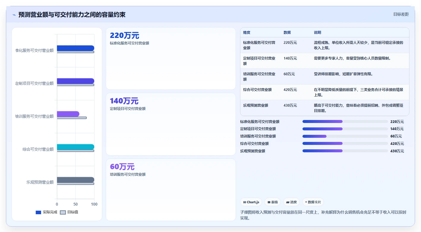 营业额分析：创业团队一页讲清：增长预测与快速看懂经营的关系